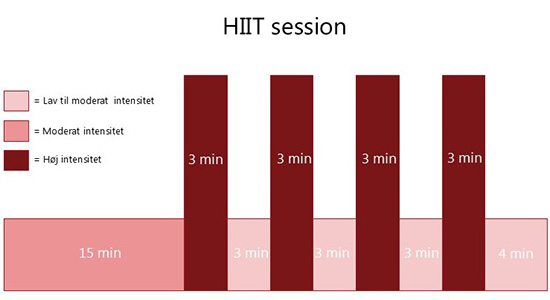 HIIT session